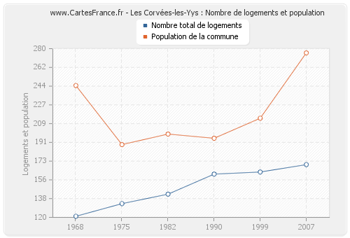 Les Corvées-les-Yys : Nombre de logements et population